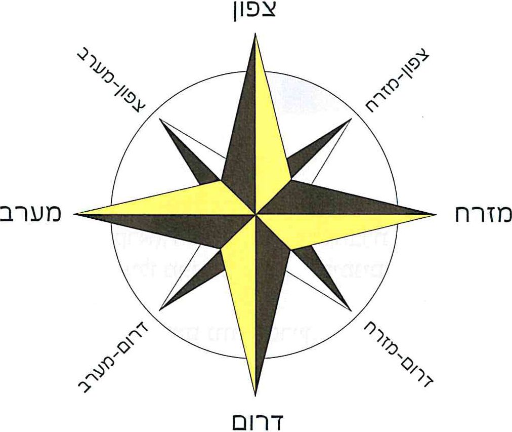 התרשים הזה, שמראה את כל הכיוונים, נקרא 